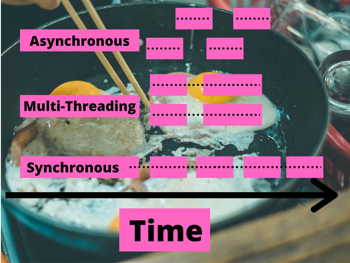 Which Should You Use: Asynchronous Programming or Multi-Threading? | by ...