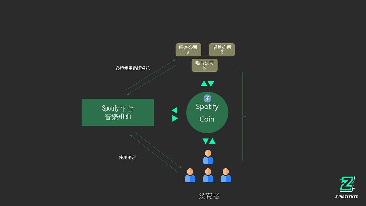 Z 學院優秀作業：為 Spotify 設計代幣模型 - The Z Institute - Medium