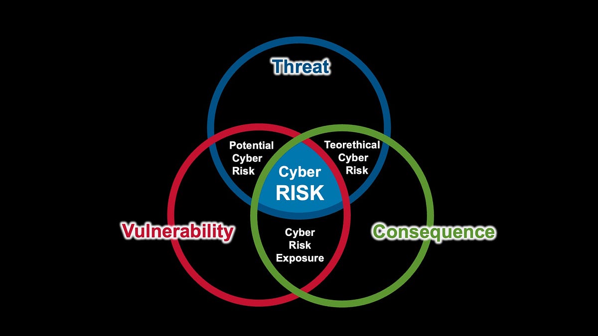 Decoding Cyber Risk: A Visual Representation | by Juan Pablo Castro ...
