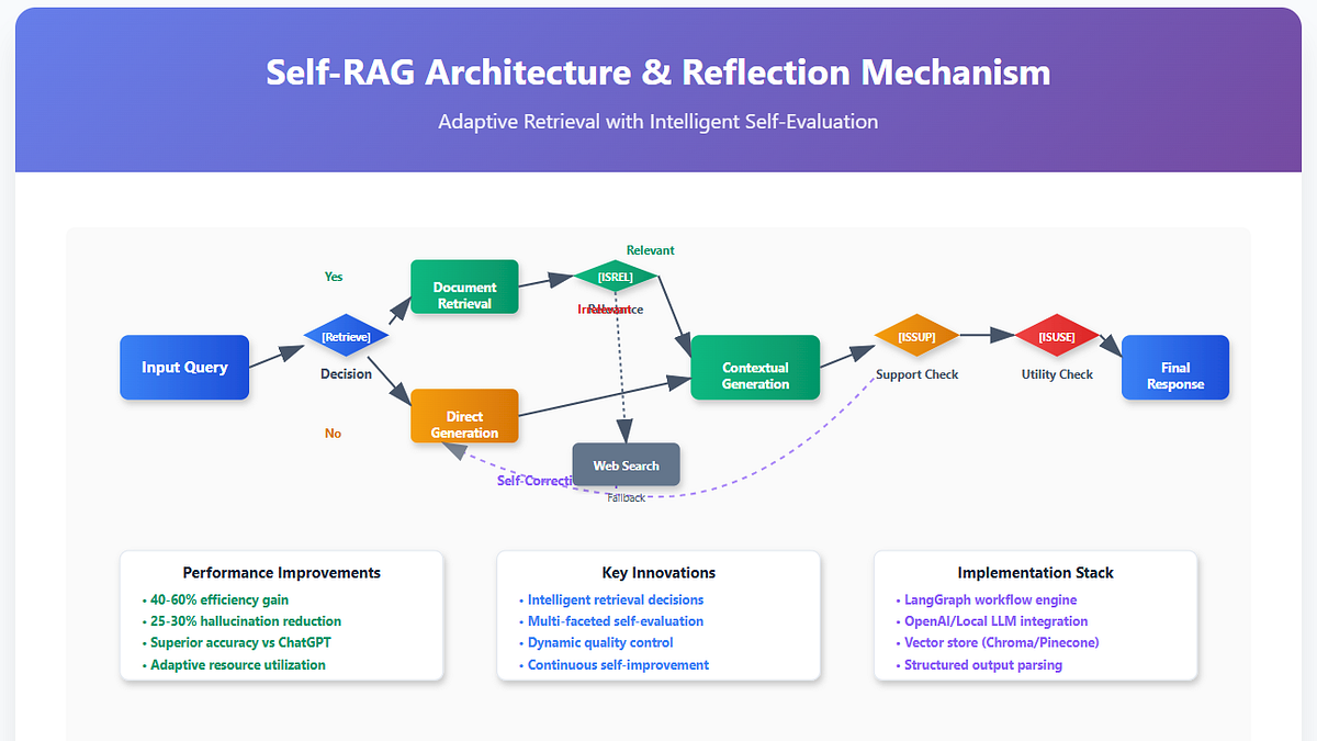 Self-RAG: Revolutionary Self-Reflective Retrieval-Augmented Generation ...