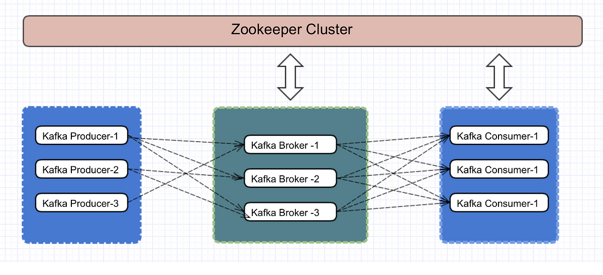 Kafka cluster with 3 nodes on a single machine. | by ABHISHEK KUMAR ...