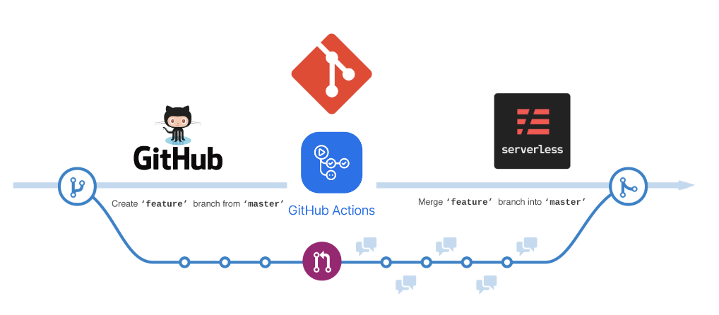 Build Temp-Dynamic & Disposable Pull-Request Serverless APIs Environments — Testing changes in…
