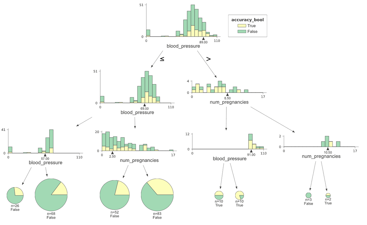 How to Find Weaknesses in Your Machine Learning Models | by Michael ...