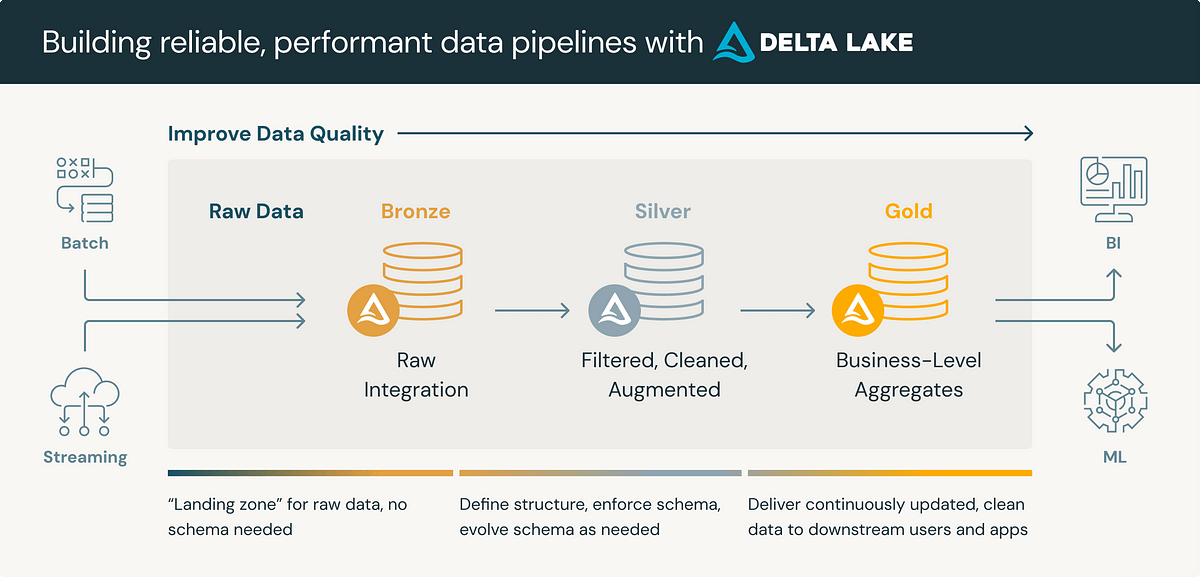 Medallion Architecture in Databricks | by Vijay Gadhave | Sep, 2024 ...