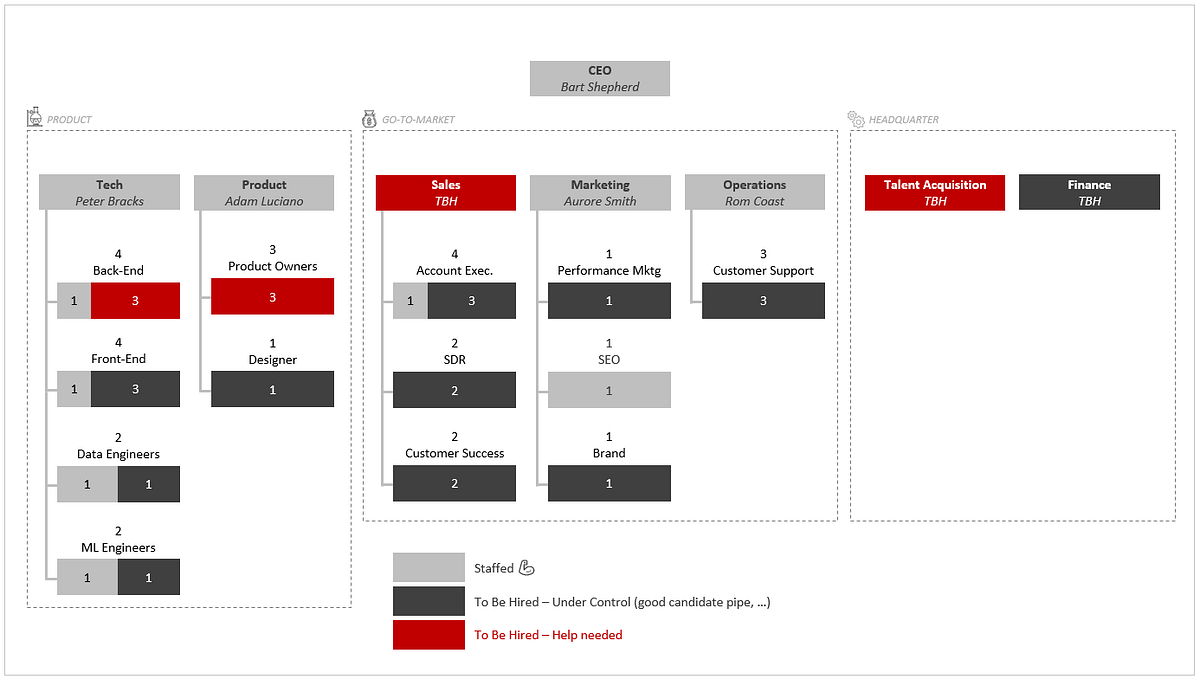 Part 2 Building Your 18month Organization Chart Target by Marc