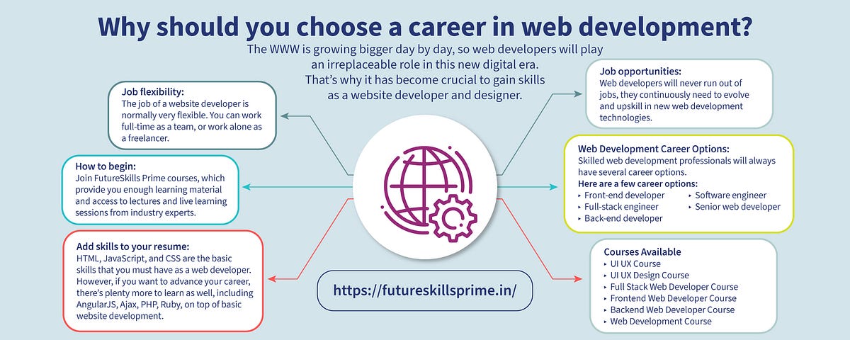 Why Should you choose a career in web development — Futureskills Prime ...