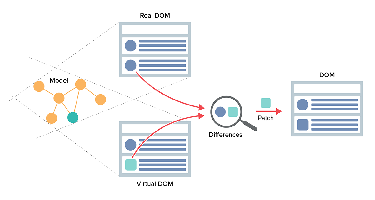 React.js Virtual DOM. How React’s Virtual DOM is making a… by