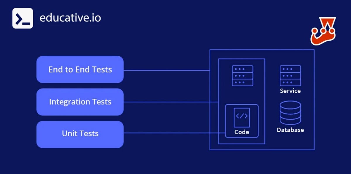 Testing in software development A practical guide by The Educative