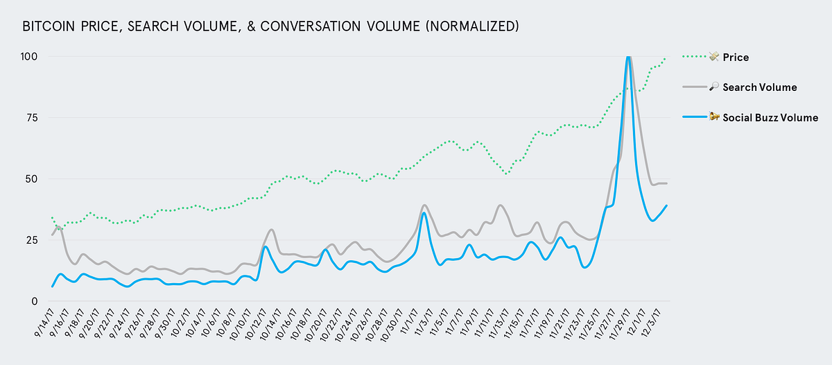 The Bitcoin Buzz Report, Part 1. Bitcoin just surged past $15k, and it ...