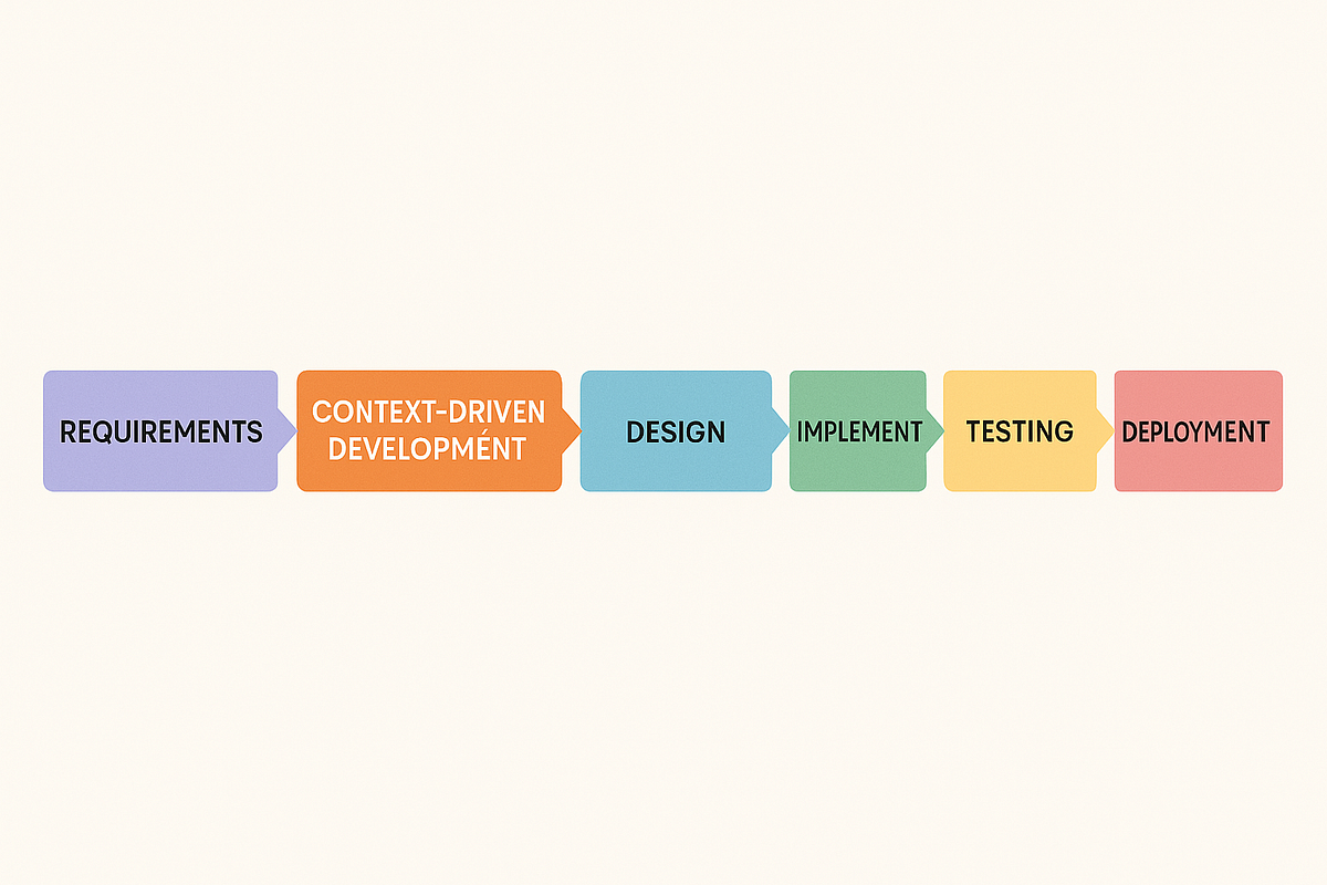Integrating Context-Oriented Development (COD) into the Software ...