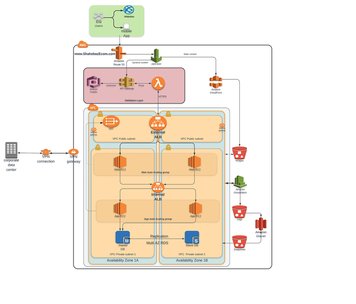 Architecture on AWS using API gateway | by shahebaz sayed | Medium