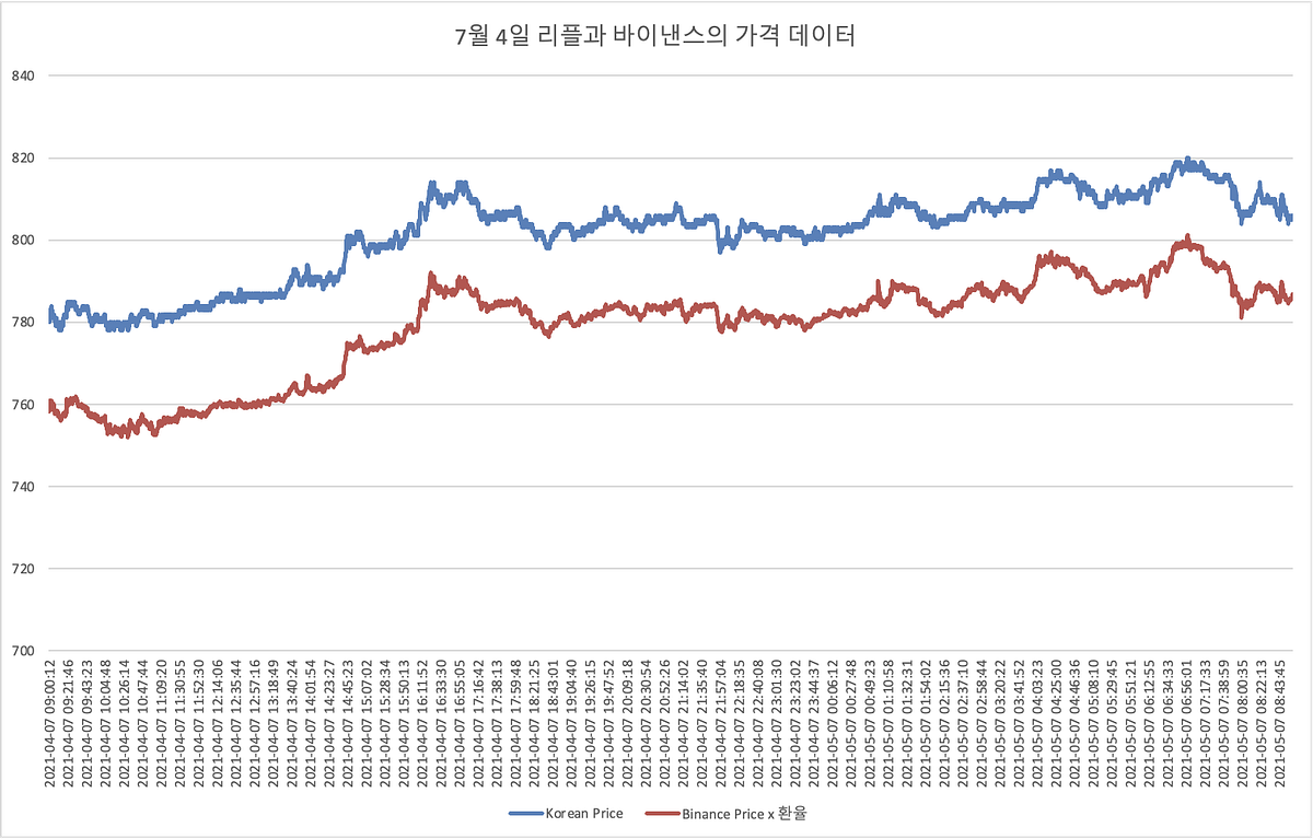 김치 프리미엄 현상의 근본적인 원인과 4가지 주요 변수. 김치 프리미엄은 국내에서 유통되는 암호화폐의 가격이 해외보다 더 비싼… |  by 왕형준 | Arbitrage Report | Medium