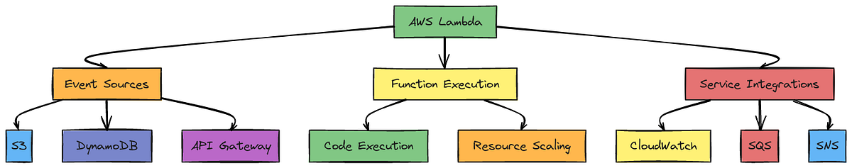 Mastering Aws Lambda A Comprehensive Guide By Pratyush Kumar Aws
