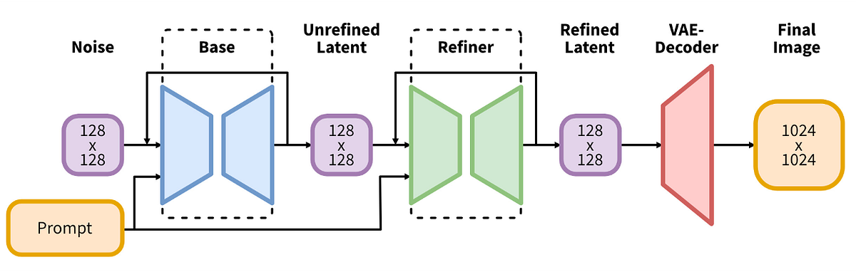 Generative AI for Image Generation — SOTA Common methods | by AI ...
