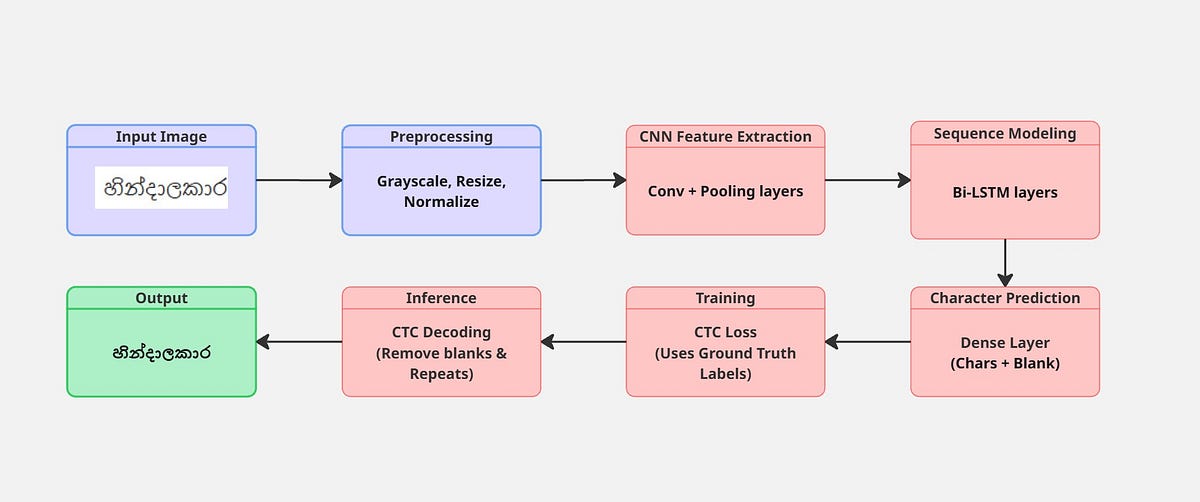 Beyond Tesseract: Building a Sinhala OCR Model from Scratch with CNNs ...