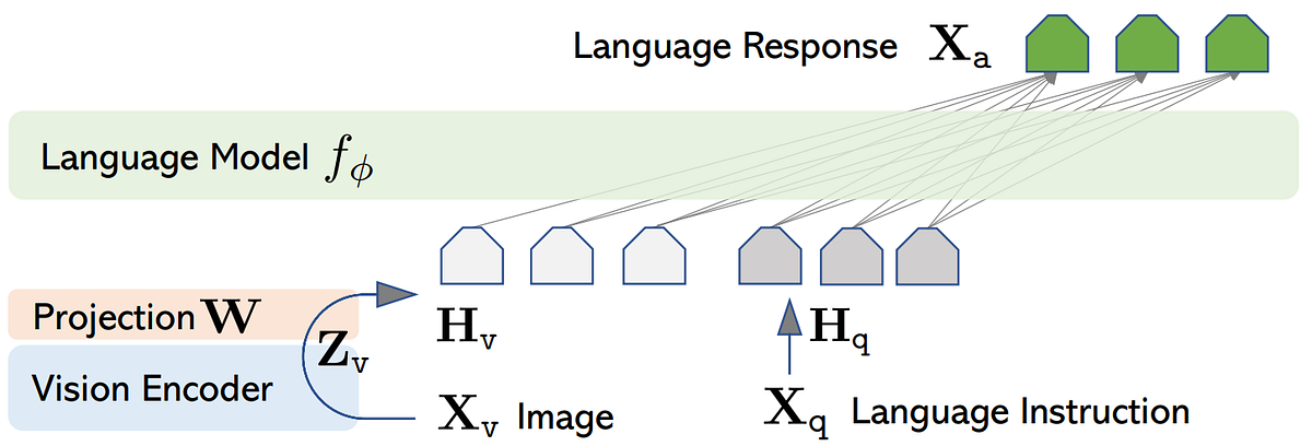 The First General-Purpose Visual and Language AI: LLaVA | by Louis ...