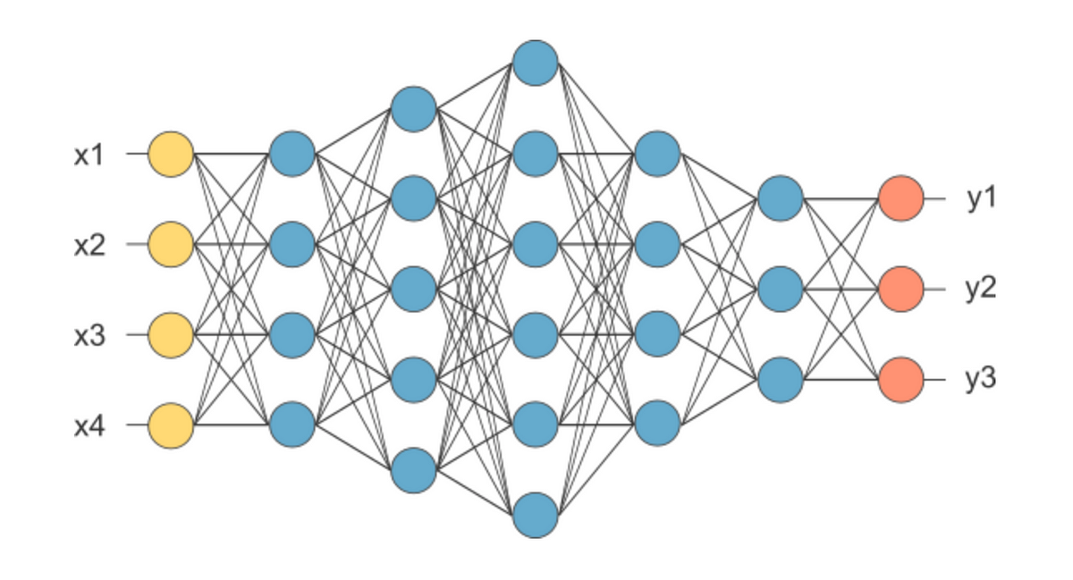 Глубинное обучение. Многослойный персептрон схема. Персептрон нейронные сети. Модель персептрона Розенблатта. Многослойная нейронная сеть схема.