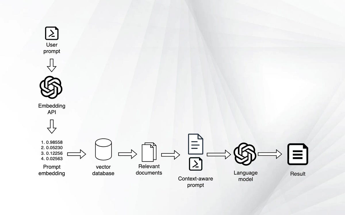 Unleashing The Power Of ChatGPT-LLMs In Django: A Comprehensive Guide ...