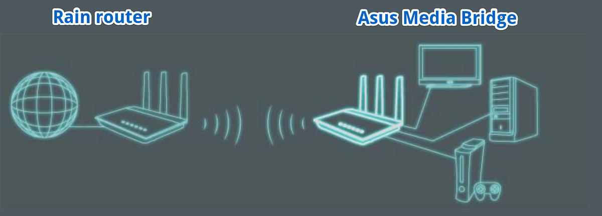 SOLVED! Asus Router Media Bridge Connection Drop | by suspiration | Medium