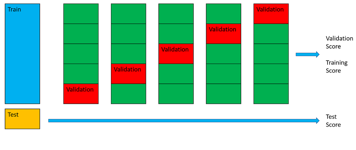 Training validation and test set in machine learning by valentina