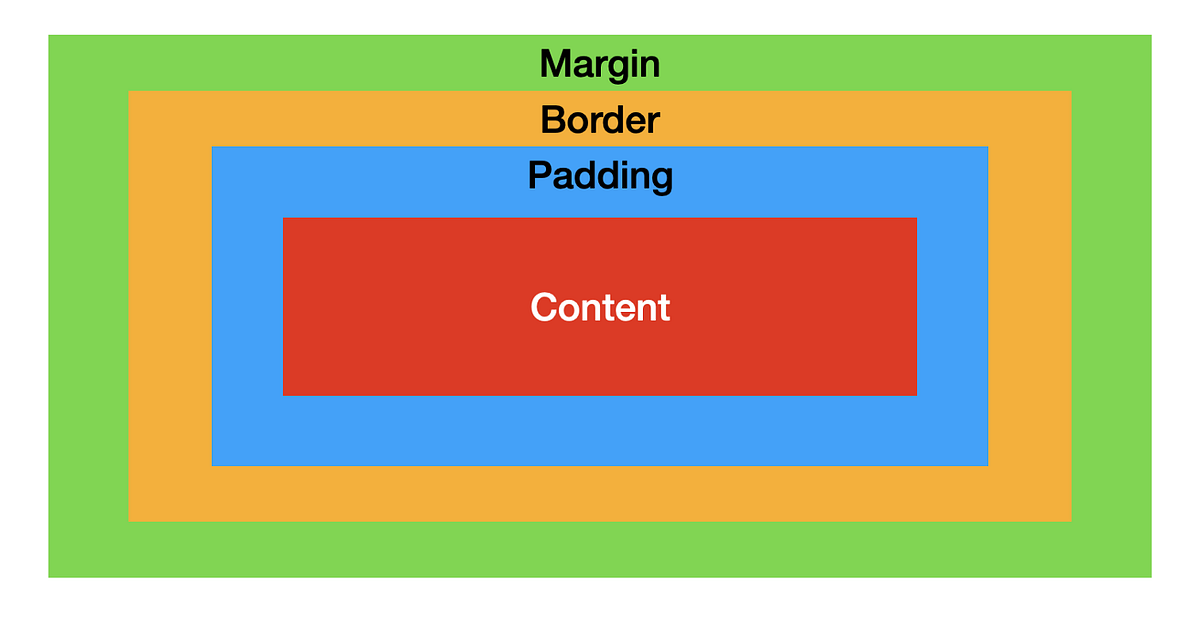 CSS BOX MODEL:. The browser uses the CSS box model to… | by Praneethach ...