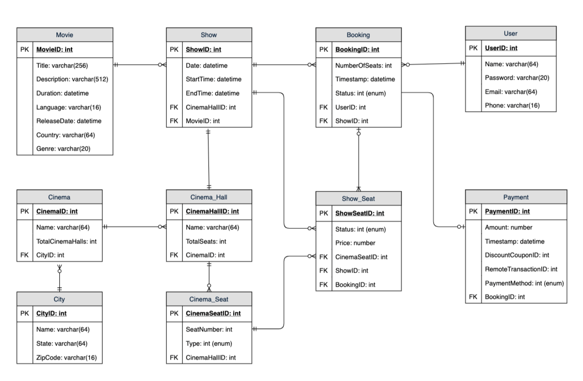 Design BookMyShow Ticketmaster Online Movie Ticket Booking System