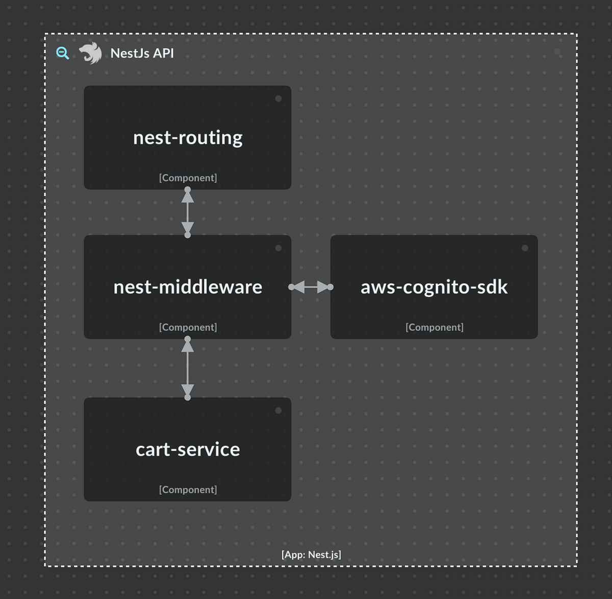 Visualizing software system with C4 Model | by Pranin Shakya | Aug ...