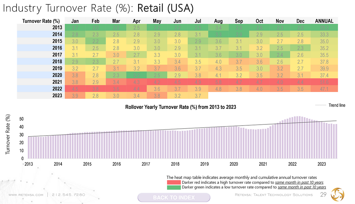 Retail: Industry Employee Turnover Rate Trends (2013–23) | by ExitPro ...