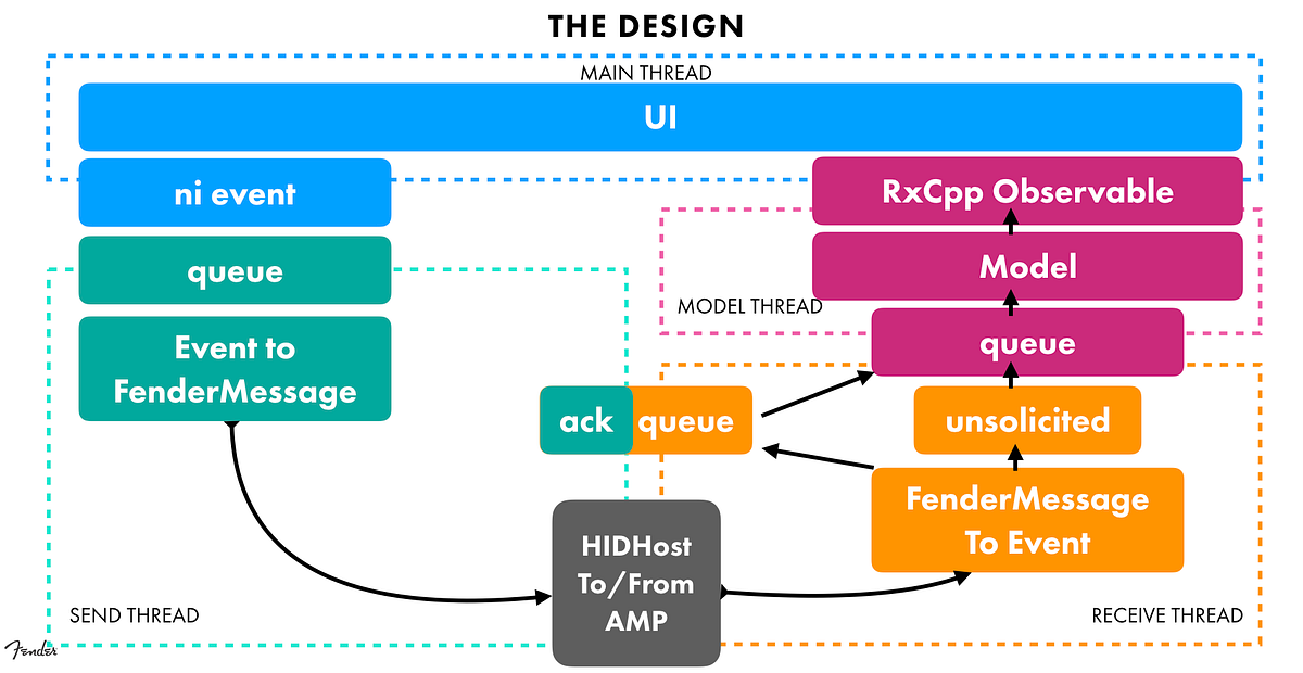 C++ Desktop Application Architecture for Digital Amplifier Connectivity