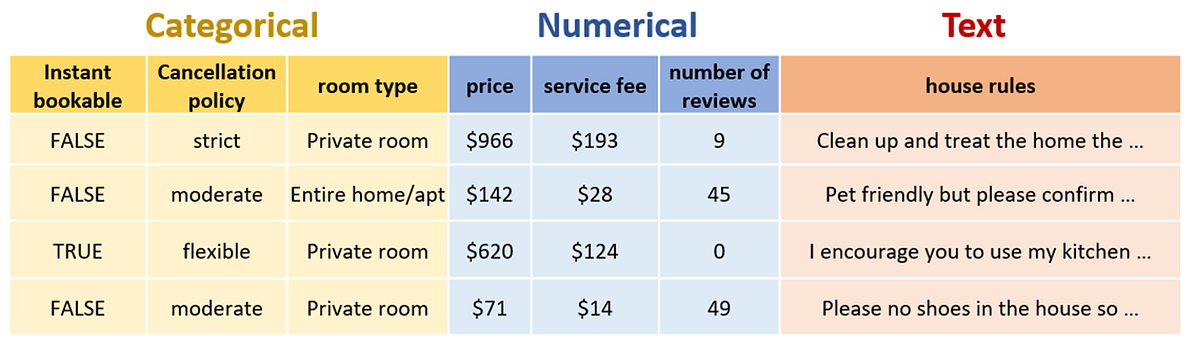 Ways to deal with mixed data types | by Paddy Yu | Medium