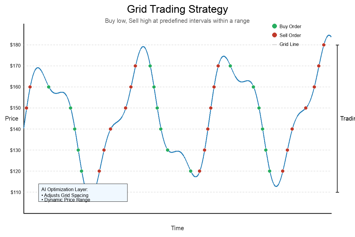 Optimizing Grid Trading Parameters with Technical Indicators and AI: A  Framework for Explainable Strategy Configuration | by Jung-Hua Liu | Dec,  2025 | Medium