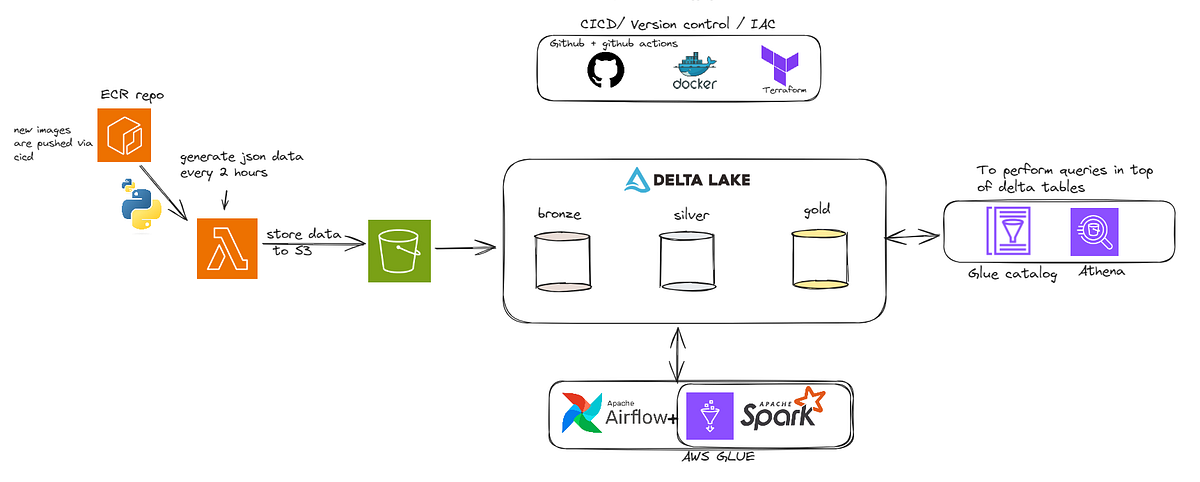 Build A Lakehouse Architecture On AWS Using Delta Lake And AWS Glue 