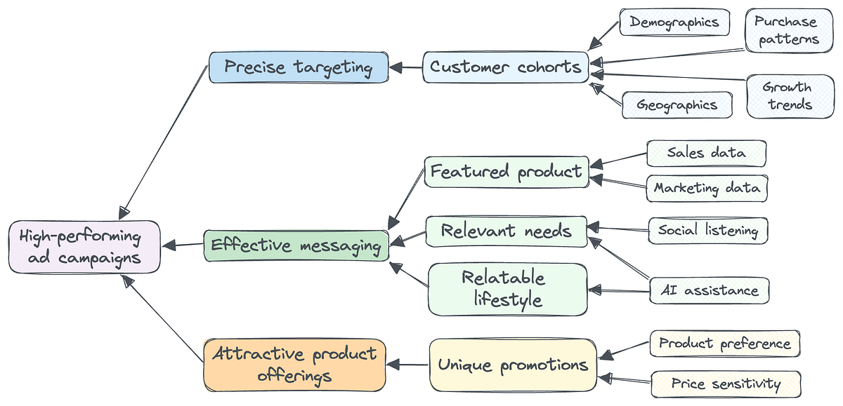 Acquire Customers with Ecommerce Data Science | by Ivy Liu | Jun, 2024