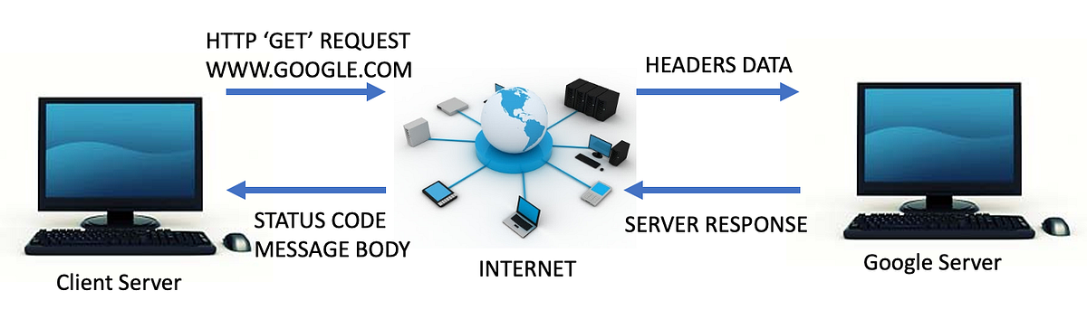 Understanding the Back End(Part II) | by Adam Shaffer | Chingu | Medium