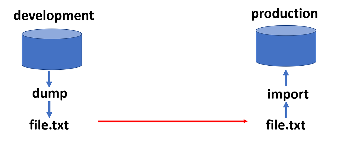 Pengantar SQL bagian 4. MySQL DATA DUMPING | by RB Fajriya Hakim | Medium