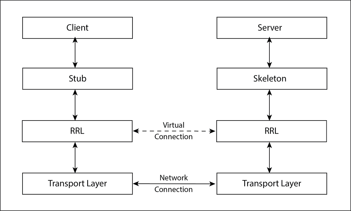 Basic RMI application in java. What is RMI ? | by Atheesh Rathnaweera ...