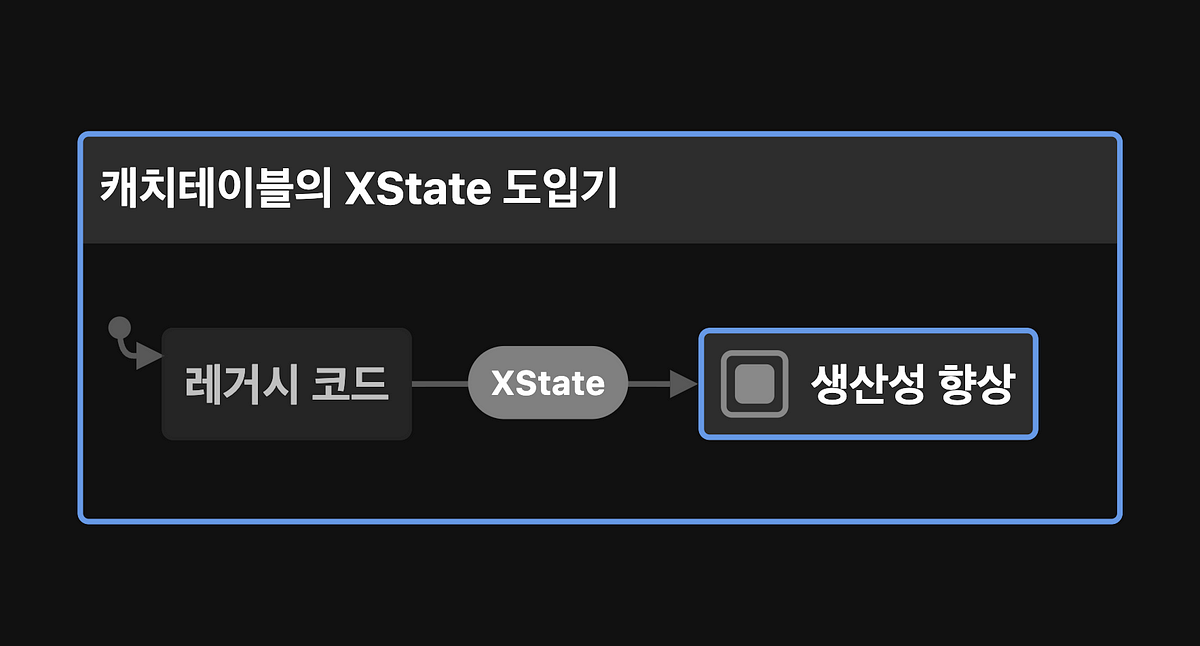 대규모 애플리케이션 상태 관리를 위한 상태 기계 도입기
