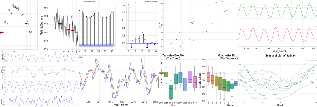 Time Series Analysis with Python, Plots and Theory | TDS Archive