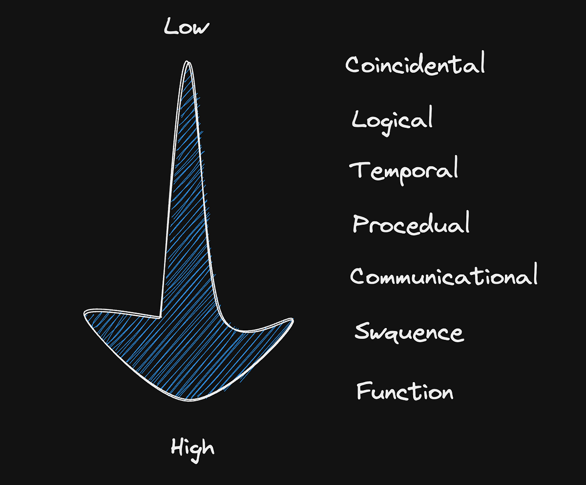Module Cohesion: The Key to Maintainable and Understandable Code | by ...