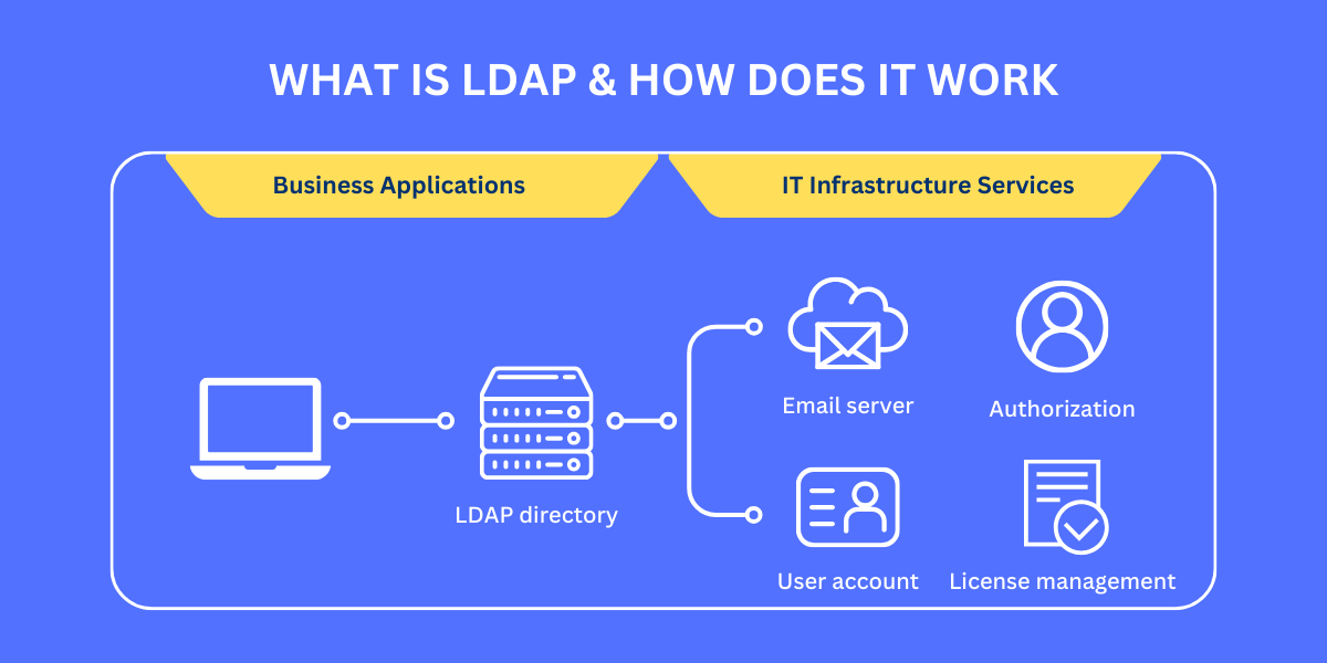 Deep Dive into the Configuration of an LDAP Server and Client on Debian 12