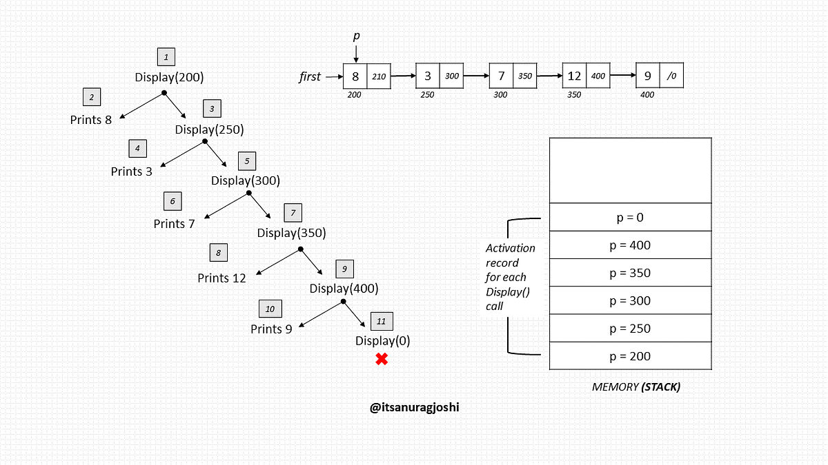 Display a Linked List (Iterative and Recursive) — Data Structures ...