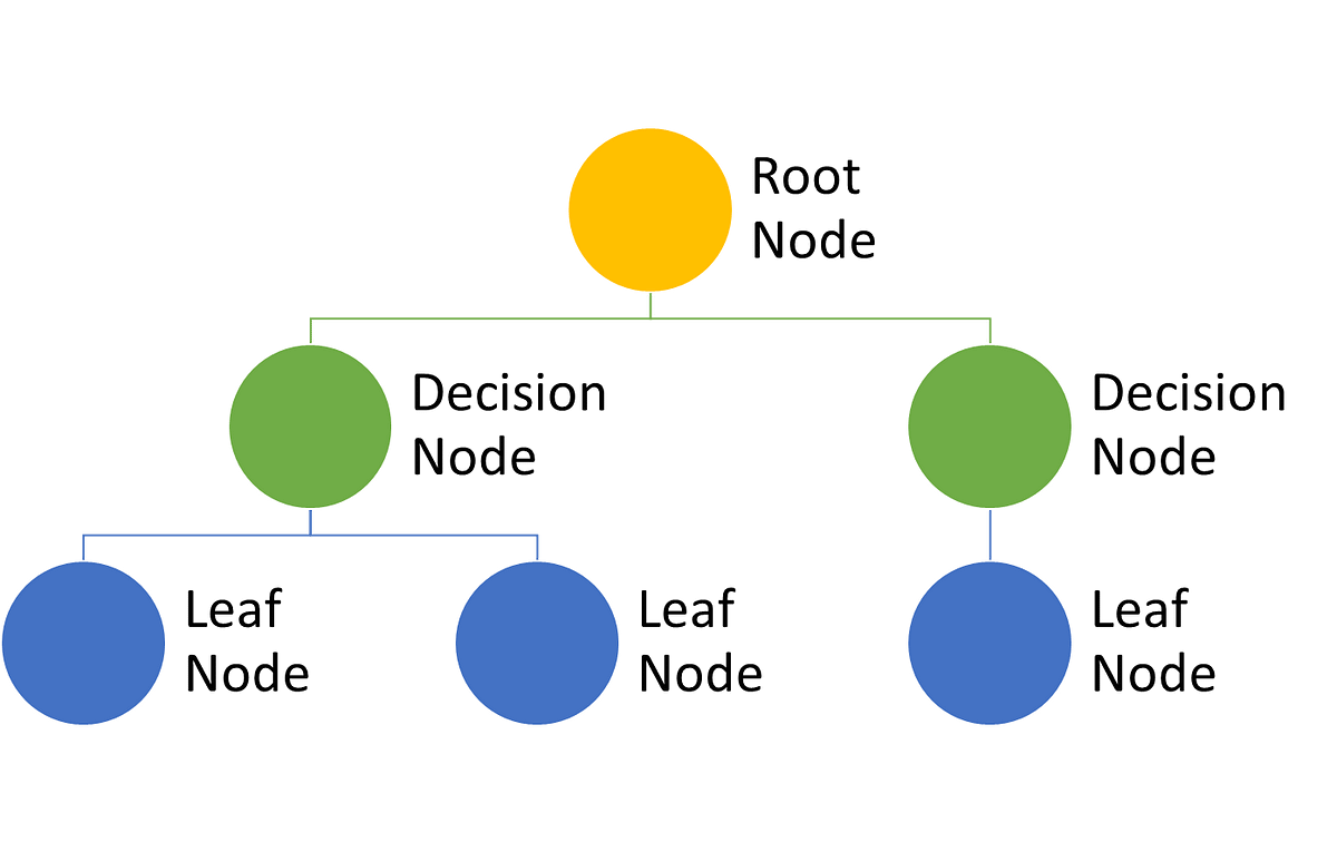 Explanation of Decision Tree From Scratch with Examples. | by Umang ...