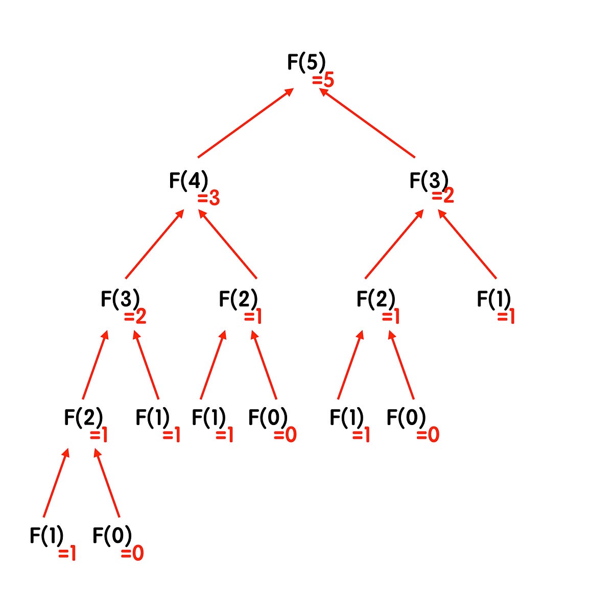 初學者學演算法｜從費氏數列認識何謂遞迴. 程式麻瓜的程式知識課（七） | by Cheng-Wei Hu | 胡程維| Aiworks | Medium
