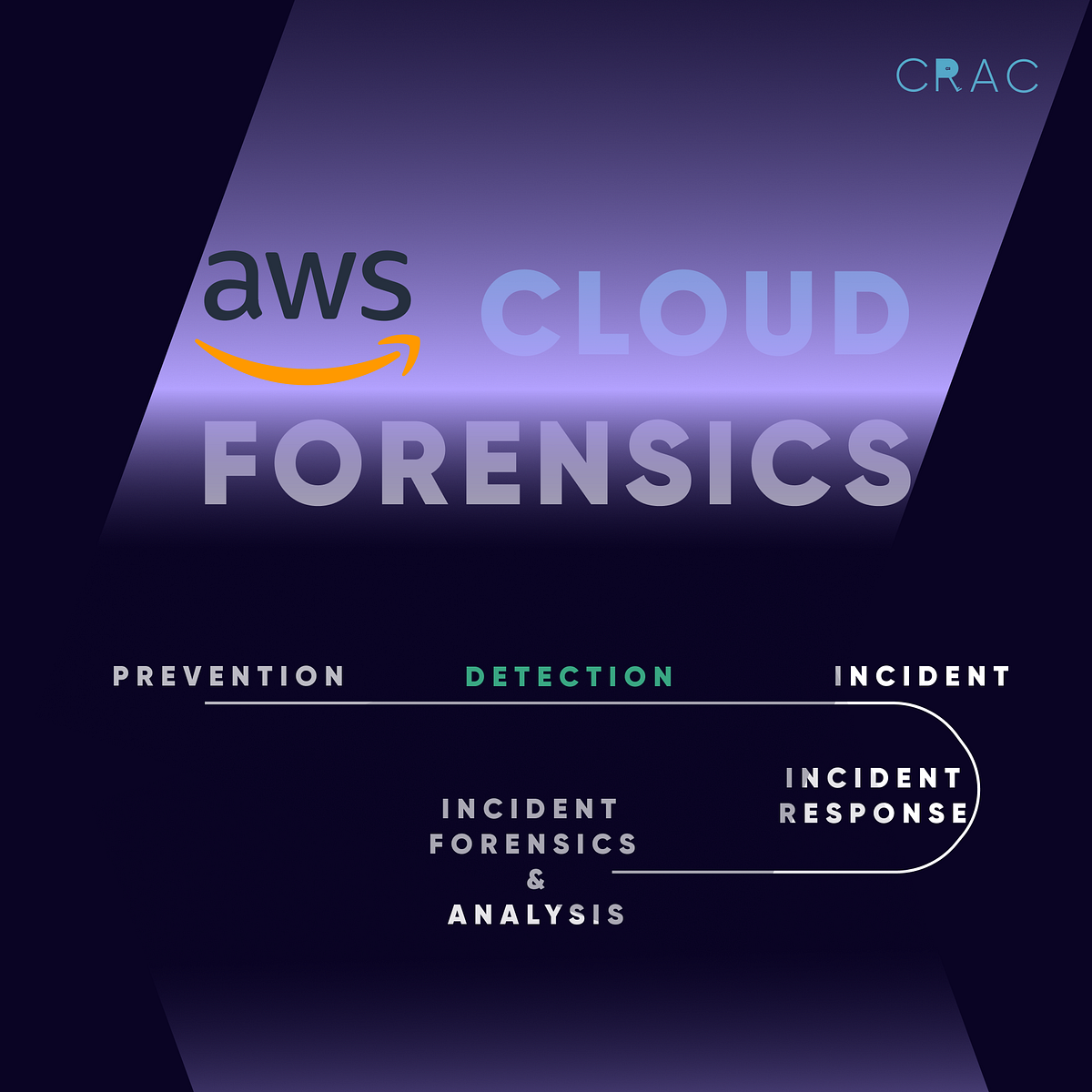 Demistifying Cloud Forensics — 101 | by CRAC Learning | Apr, 2024 | Medium