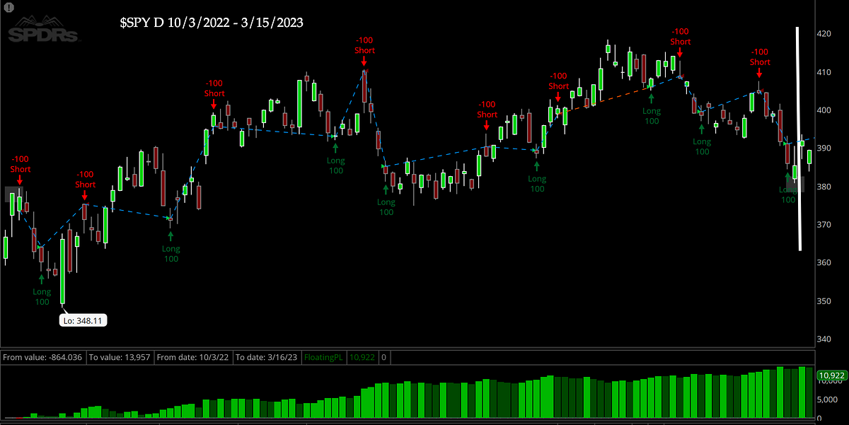 Double Your Stock Market Returns The Power of Oscillators and Moving Averages by Matt 30