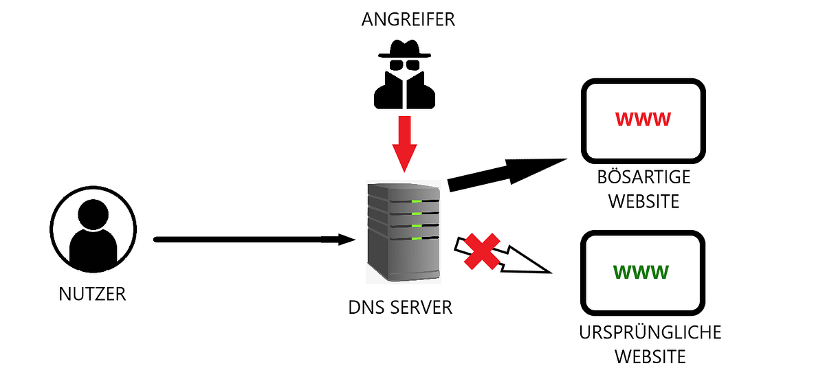 DNSHijack des PancakeSwap User Interfaces pancakeswap.finance by