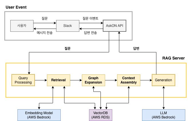 AskON: 코드를 검색 가능한 지식으로