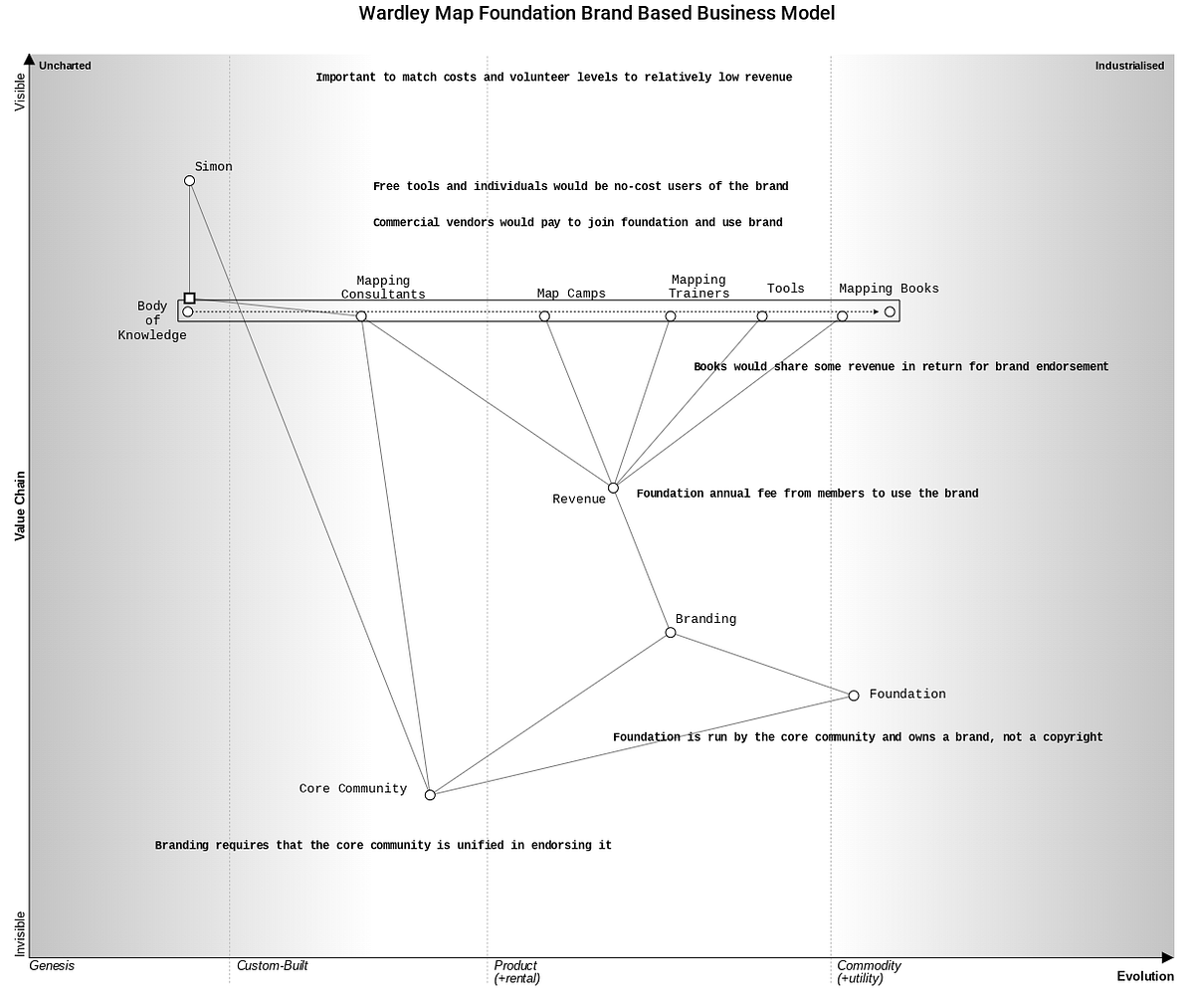 Wardley Map Foundation Brand Based - 1*GbuGPnICwPadwOMFe4kGBA 