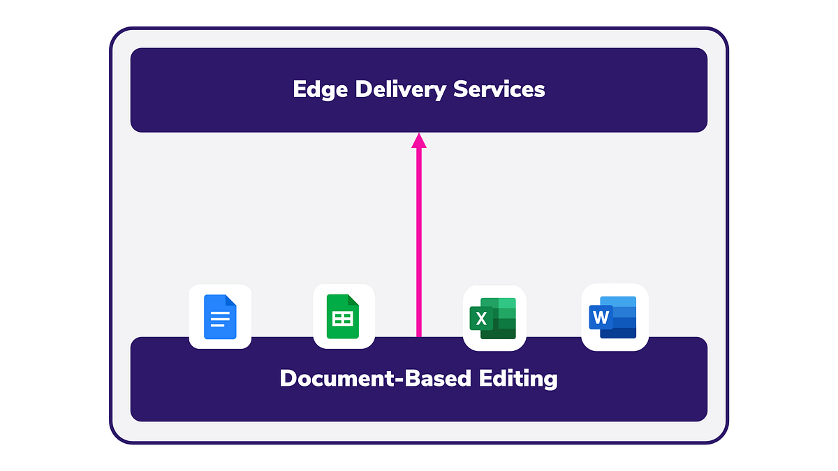 Edge Delivery Services Utilizing Diverse Authoring Techniques | by ...