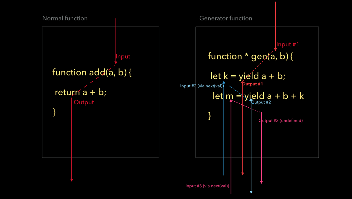 [Javascript] Generator 에 대해여. generator .. | by Hyun Woo Jo | Medium